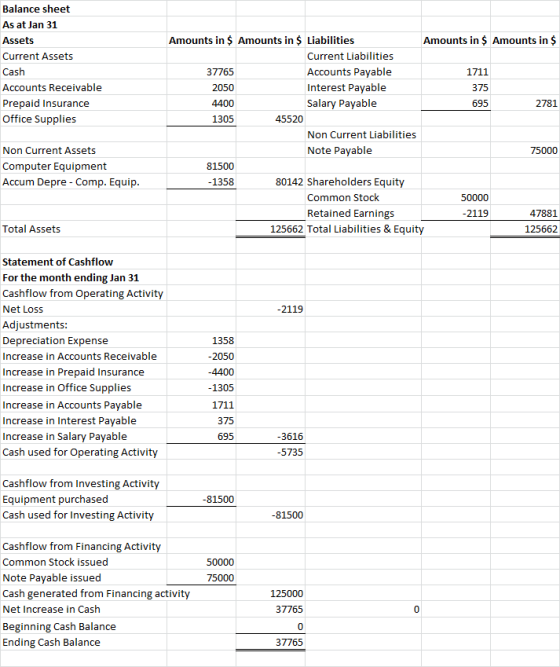 Balance sheet As at Jan 31 Assets Current Assets Cash Accounts Receivable Prepaid Insurance Office Supplies Amounts in $ Amou