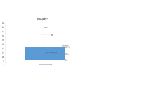 Boxplot S0 45 40 35 30 25 20 15 10 045 36 Plot Area X15.04761905 13.5 5