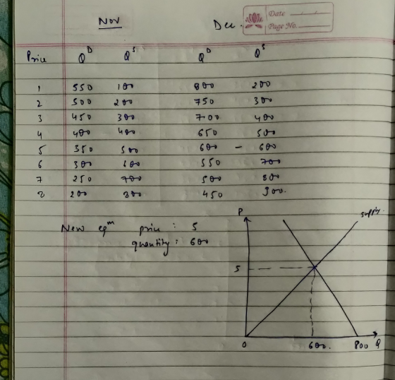 Nov Du KOL Date Page No. 550 soo 450 on 200 Boo 750 200 300 700 400 36 un 40 650 son 350 sso 30 250 200 80 you st 450 supply