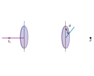 Light of original intensity I_0 passes through two