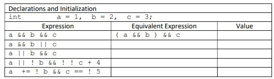 Declarations and Initialization int a=1, b=2, c= 3; Value Expression Equivalent Expression