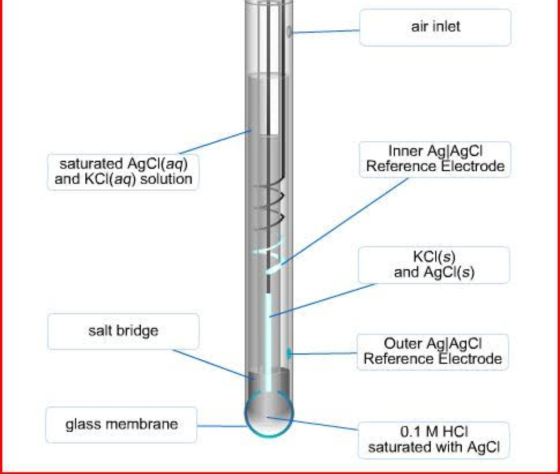 air inlet saturated AgCl(aq) and KCl(aq) solution Inner Ag AgCI Reference Electrode KCI(s) and AgCl(s) salt bridge Outer Ag|A