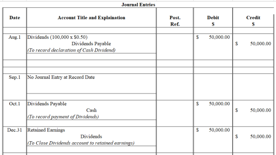 Journal Entries Date Account Title and Explaination Debit Credit Post. Ref. Aug.1 $ 50,000.00 Dividends (100,000 x $0.50) Div