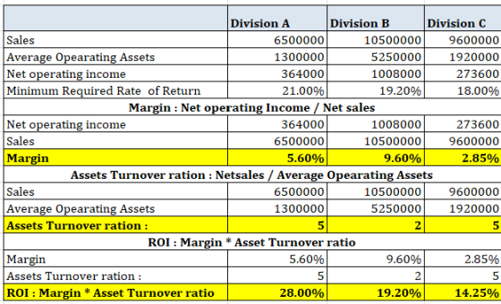 Division A Division B Division C Sales 6500000 10500000 9600000 Average Opearating Assets 1300000 5 250000 1920000 Net operat