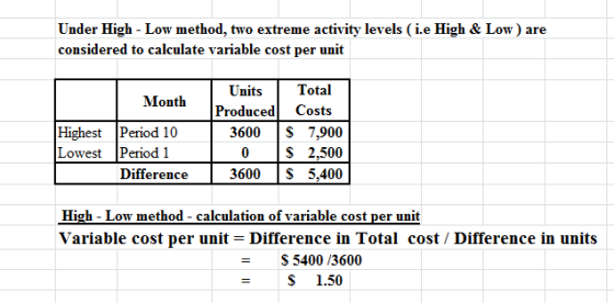 Under High - Low method, two extreme activity levels ( i.e High & Low) are considered to calculate variable cost per unit Hig
