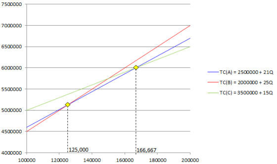 7500000 7000000 6500000 6000000 — TC(A) = 2500000+ 210 -TC(B) = 2000000 + 250 TC(C)= 3500000 + 150 5500000 5000000 4500000 40