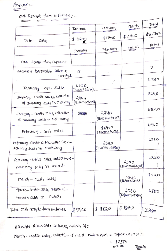 Answers cash Receipts from customers Total January Febroury March $12900 $35-100 $(1600 Total $ 11200 sales I Total Teebruary