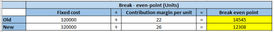Break-even-point (Units) + Contribution margin per unit = Fixed cost 320000 320000 Old New 22 Break even point 14545 12308