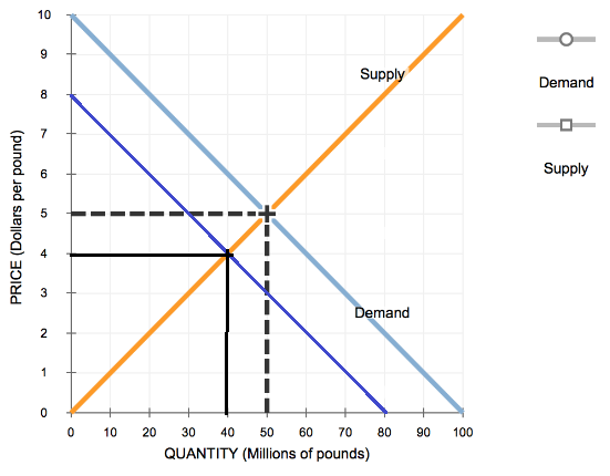 Supply Demand Supply PRICE (Dollars per pound) Demand 0 10 20 90 100 30 40 50 60 70 80 QUANTITY (Millions of pounds)