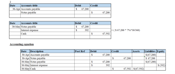Credit Date Accounts tittle 30-Apr Accounts payable Notes payable Debit $ 67,200 $ 67,200 Credit Date Accounts tittle 30-May