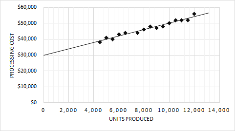 $60,000 $50,000 $40,000 PROCESSING COST $30,000 $20,000 $10,000 0 2,000 4,000 6,000 8,000 10,000 12,000 14,000 UNITS PRODUCED