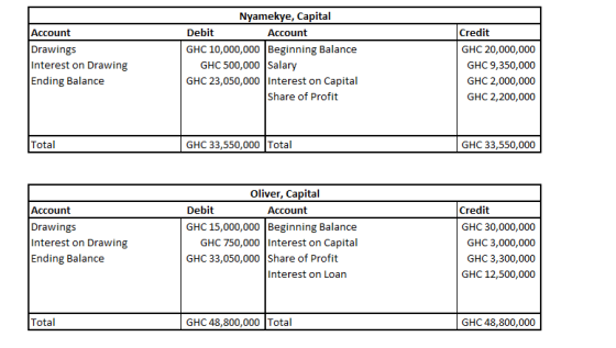 Account Drawings Interest on Drawing Ending Balance Nyamekye, Capital Debit Account GHC 10,000,000 Beginning Balance GHC 500,