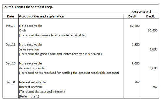 Journal entries for Sheffield Corp Amounts in $ Debit Date Account titles and explanation Credit Nov.1Note receivable 62,400 Cash 62,400 To record the money lend on note receivable) Dec,11 Note receivable 1,800 Sales revenue 1,800 To record the goods sold and notes receivable received) Dec,16Note receivable 9,600 Account receivable 9,600 To record notes received for settling the account receivable account) Dec.31 Interest receivable 767 Interest revenue To record the accrued interest) Refer note 1) 767