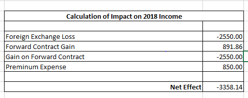 Calculation of Impact on 2018 Income Foreign Exchange Loss Forward Contract Gain Gain on Forward Contract Preminum Expense -2