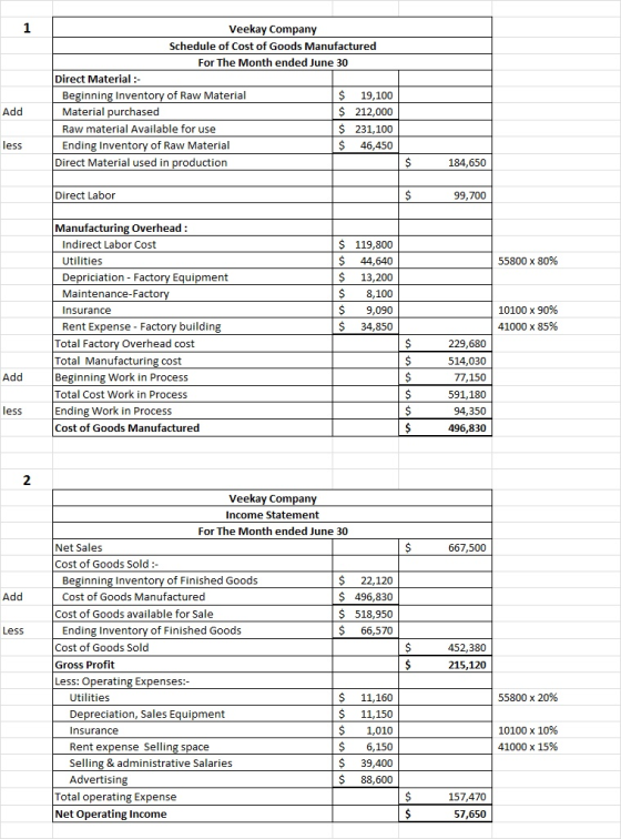 Veekay Company Schedule of Cost of Goods Manufactured For The Month ended June 30 Direct Material : Beginning Inventory of Ra