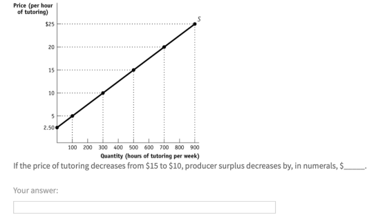 Price (per hour of tutoring) $25 20 2.50 100 200 300 400 500 600 700 800 900 Quantity (hours of tutoring per week) If the price of tutoring decreases from $15 to $10, producer surplus decreases by, in numerals, $ Your answer