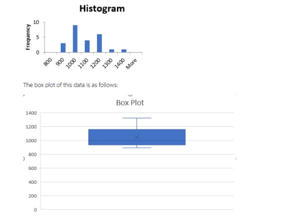 Histogram 10 0 The box plot of this data is as follows Box Plot 1400 1200 1000 800 600 400 200 0