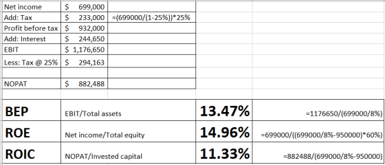 =(699000/(1-25%))*25% Net income $ 699,000 Add: Tax $ 233,000 Profit before tax $ 932,000 Add: Interest $ 244,650 EBIT $ 1,17