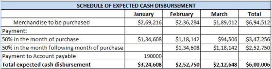 March $1,89,012 Total $6,94,512 SCHEDULE OF EXPECTED CASH DISBURSEMENT January February Merchandise to be purchased $2,69,216