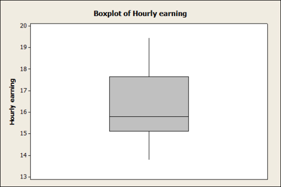 Boxplot of Hourly earning 20 18 17 16 15 14 13- Hourly earning 19