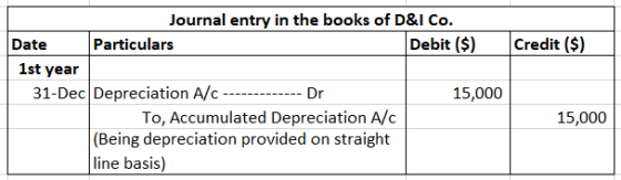Credit ($) Journal entry in the books of D&I Co. Date Particulars Debit ($) 1st year 31-Dec Depreciation A/C ------------- Dr