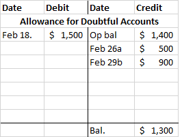 Date Debit Date Credit Allowance for Doubtful Accounts Feb 18. $1,500 Op bal $ 1,400 Feb 26a $ 500 Feb 295 $ 900 Bal. $ 1,300