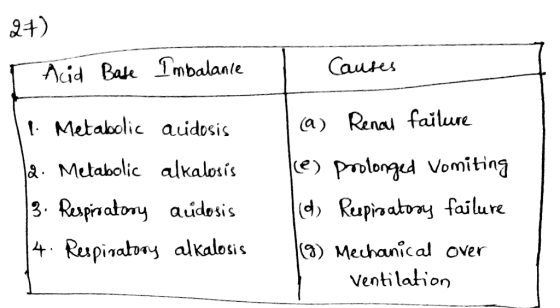 27) Acid Bate Imbalance Causes a) Renal failure 1. Metabolic acidosis & Metabolic alkalosis 3. Respiratory audosis 4. Respira