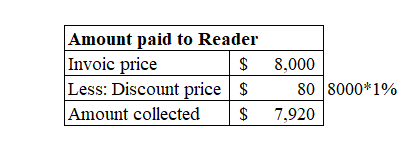 Amount paid to Reader Invoic price $ Less: Discount price $ Amount collected $ 8.000 80 8000*1% 7,920