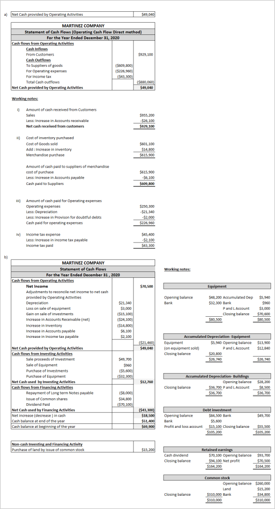 a) Net Cash provided by Operating Activities $49,040 MARTINEZ COMPANY Statement of Cash Flows (Operating Cash Flow Direct met