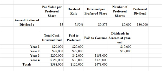 Par Value per Preferred Share Dividend Rate Dividend per Preferred Share Number of Preferred Shares Preferred Dividend Annual