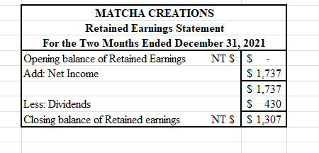 MATCHA CREATIONS Retained Earnings Statement For the Two Months Ended December 31, 2021 Opening balance of Retained Earnings