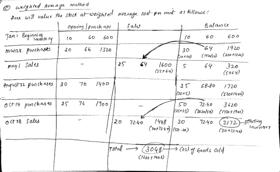30 © weighted Average meflood Here will value the stock at weighted average cost-pes un as bllows: opening / punch asy I sal