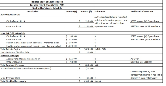 Balance sheet of Sheffield Corp For year ended December 31, 2019 Stockholders Equity Schedule Amount ($) Amount ($) Referenc