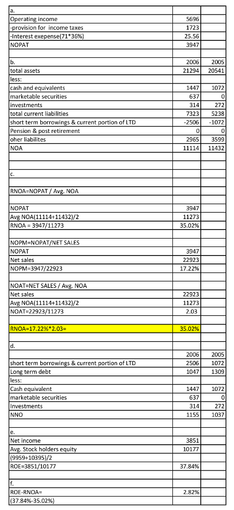 Operating income provision for income taxes Interest exepense(71*36%) NOPAT 5696 1723 25.56 3947 2006 2005 2129420541 total a