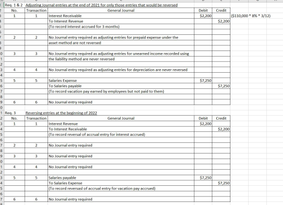 Debit $2,200 Credit ($110,000 * 8% * 3/12) $2,200 $7,250 $7,250 1 Req. 1 & 2 Adjusting Journal entries at the end of 2021 for