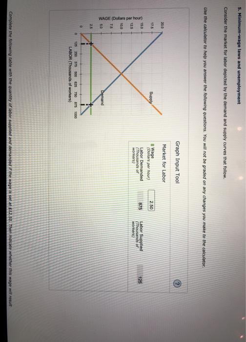 S. Minimum wage laws and unemployment Consider the market for labor depicted by the demand and supply curves that follow. Use