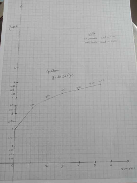 tanis ស°៤ on x-aris ony-asis writ lum lunit - 1cm. Equation Y = ln 13x +ita 1.44 0.3 175 4.56 9:36 134 111 1+ 0-351 05 + 025