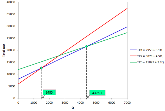 40000 35000 30000 25000 Total cost 20000 TC1 = 7958 + 3.10 -TC2 = 5879 + 4.50 15000 TC3 = 11897 + 2.20 10000 5000 1485 4376.7