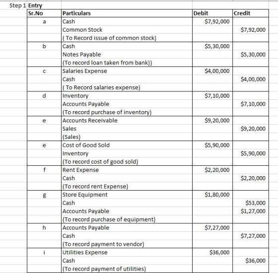 Step 1 Entry Sr.No Credit Debit $7,92,000 а $7,92,000 $5,30,000 $5,30,000 $4,00,000 $4,00,000 $7,10,000 $7,10,000 е $9,20,000