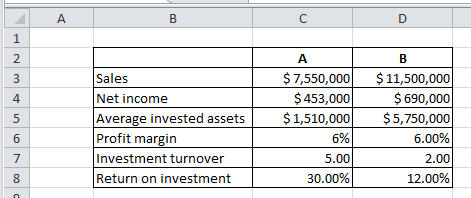 C Sales Net income Average invested assets Profit margin Investment turnover Return on investment $ 7,550,000 $ 453,000 $ 1,5