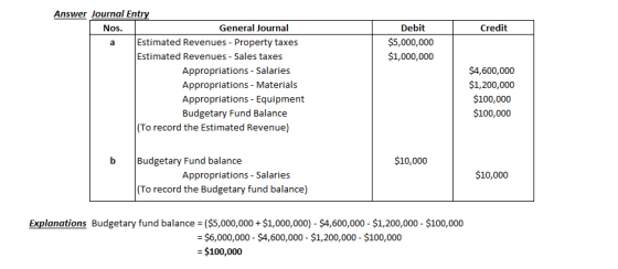 Credit Debit $5,000,000 $1,000,000 Answer Journal Entry Nos. General Journal Estimated Revenues - Property taxes Estimated Re
