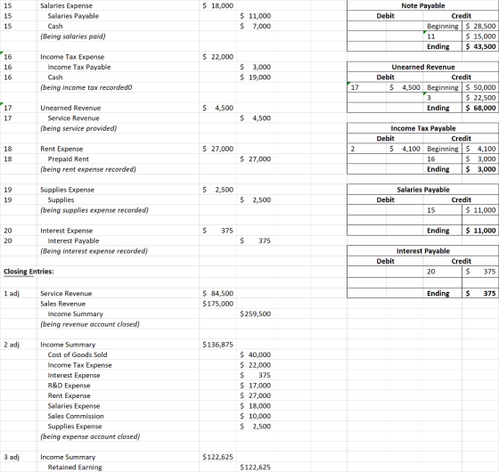 Salaries Expense $ 18,000 Note Payable Salaries Payable Cash $ 11,000 5 7,000 Beginning $ 28,500 15,000 Ending$ 43,500 (Being