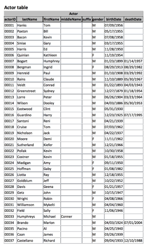 Actor table Actor actorlDlastName firstName middleName suffix gender birthDate deathDate 00001 Hanks 00002 Paxton 00003Bacon 00004 Sinise 00005 Harris 00006 Quinlan 00007 Bogart 00008 Bergman 00009 Henreid 00010 Rains 00011 Veidt 00012 Greenstreet Sydney 00013 Lorre 00014 Wilson 00015 Eastwood 00016 Guardino 00017 Santoni 00018Cruise 00019 Nicholson 00020 Moore 00021 Sutherland 00022 Pollak 00023 Costner 00024 Madigan 00025 Hoffman 00026 Liotta 00027 Goldblum 00028 Davis 00029 Getz 00030 Wright 00031 Williamson 00032 Field 00033 Humphreys 00034 Brando 00035 Pacino 00036 Caan 00037 Castellano M 07/09/1956 M 05/17/1955 M 07/08/1958 om Kevin 03/17/1955 ar Ed Kathleen Humphrey M 11/28/1950 11/19/1954 01/23/1899 01/14/1957 08/29/1913 08/29/1982 M |01/10/1908|03/29/1992 M 11/10/1889 05/30/1967 M 01/22/1893|04/03/1943| M 12/27/1879 01/18/1954 M 06/26/1904 03/23/1964 M 04/03/1886 05/30/1953 Paul Claude Conrad Peter Dooley M05/31/1930 Harry M 12/23/1925 07/17/1995 M 04/21/1939 M 07/03/1962 04/22/1937 11/11/1962 M 12/21/1966 M 10/30/1958 M 01/18/1955 09/11/1950 01/08/1982 M 12/18/1955 M 10/22/1952 01/21/1957 M 10/15/1947 04/08/1966 04/04/1960 11/06/1946 Reni om ?? Demi Kiefer Kevin Kevin Jeff Geena Robin Mykelti Sally onner Marlon M 04/03/1924 07/01/2004 M 04/25/1940 M 03/26/1939 M 09/04/193312/10/1988 ames Richard