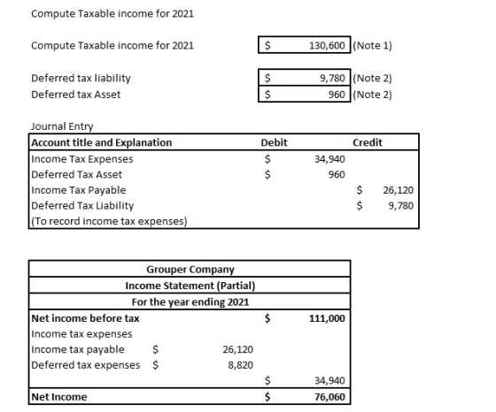 Compute Taxable income for 2021 Compute Taxable income for 2021 $ 130,600 (Note 1) Deferred tax liability Deferred tax Asset