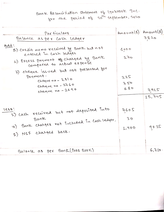 Bank Reconciliation statement of Lynbrook Ine. for the pesiod of 30th september, 2020 Amount16) Amount (3) 7820 6000 2to part