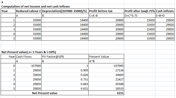 Year Computation of net income and net cash inflows Reduced Labour Depreciation[(107000-35000)/5) Profit before tax CEA-B 350