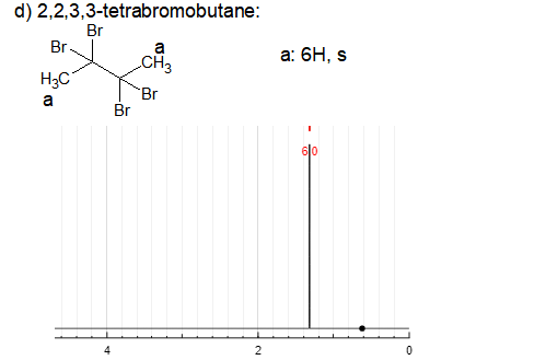 d) 2,2,3,3-tetrabromobutane: Br BrX CH₂ a: 6H, S