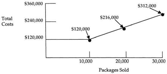 $360,000 $312,000 $216,000 Total Costs $240,000 $120,000 $120,000 10,000 30,000 20,000 Packages Sold
