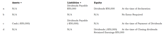 Assets = Equity Liabilities + Dividends Payable $50,000 a N/A Dividends $50,000 At the time of declaration N/A N/A N/A No Ent