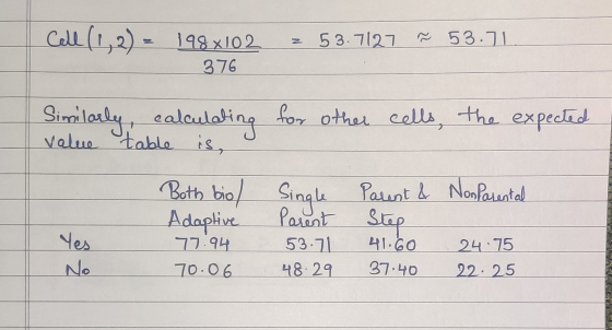 Cell (1,2) - 198x102 53.7127 53.71 376 Similarly, calculating for other cells, the expected value table is, Single Parunt & N
